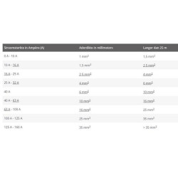 Neopreno elektros kabelis 5x10 H07RNF510