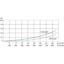 Filtras linijoje 3" 32 Mesh 3352092